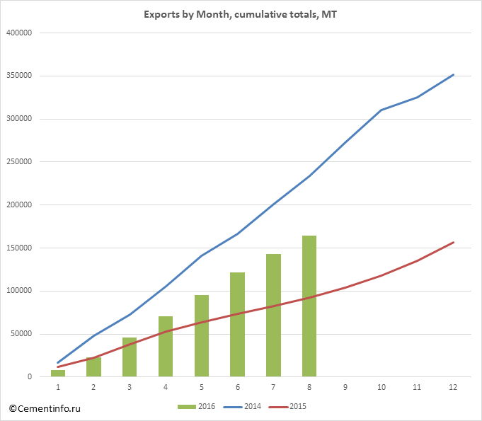 Exports by Month, cumulative totals, MT